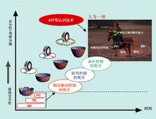 汽車動態綜合管理系統(VDIM)