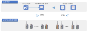 常見公網無線傳輸拓撲結構