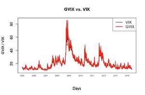 廣義波動率指數