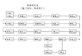吳國世系 吳國世系