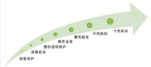 手機美容體系圖