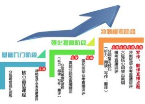 英語六級網路課程 英語六級網路課程