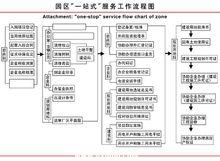 園區“一站式”投資服務流程表