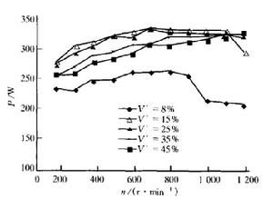 轉速對傳輸功率的影響