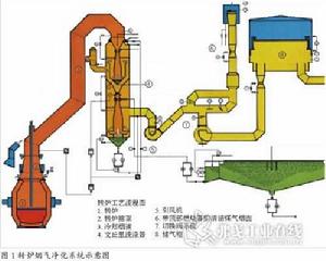 轉爐煙氣 轉爐煙氣