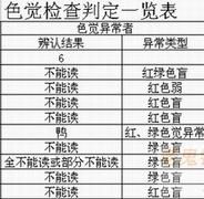 （圖）色覺檢查一覽表