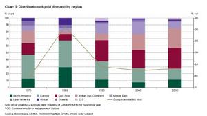 圖1:黃金需求分布(按地區劃分)