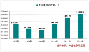2007-2012年美國便利店數量