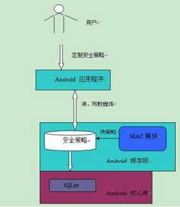 Android應用程式框架