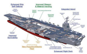 美國海軍新型“福特”級核動力航母(CVN-78)結構圖
