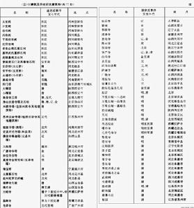 中國全國重點文物保護單位
