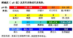 食物酸鹼平衡論