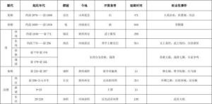 中國朝代年表