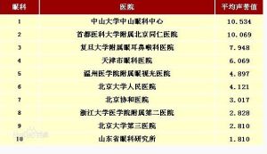 2012年度最佳專科排行榜—眼科