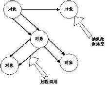 數據抽象和面向對象風格的體系結構