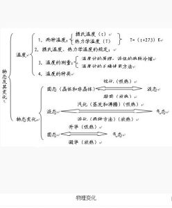 物理變化 物理變化