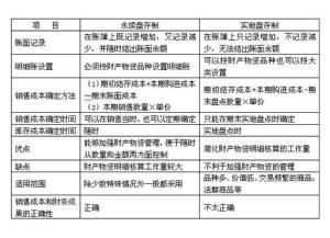 實地盤存制 實地盤存制