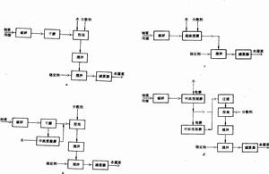 水煤漿製備工藝