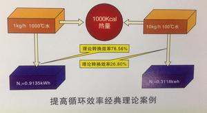提高循環效率經典理論案例
