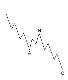 鋸齒形調整浪 鋸齒形調整浪