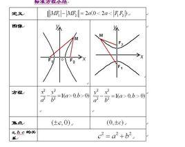 雙曲線的標準方程 雙曲線的標準方程