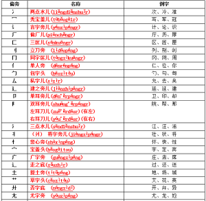 《漢字部首表》