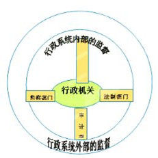 行政監督體系 行政監督體系