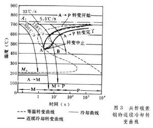 過冷奧氏體轉變圖