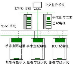 2類醫療場所配電方案
