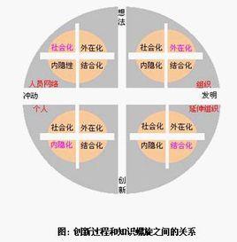 知識螺旋 知識螺旋