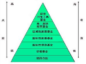《初買基金必讀》