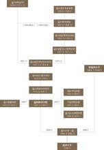 溫州大學歷史沿革圖示
