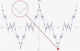 處處連續處處不可導函式