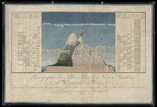 欽博拉索地圖是他對橫截面的火山與植物地理學的詳細信息。