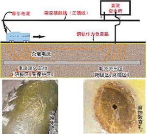 雜散電流 雜散電流