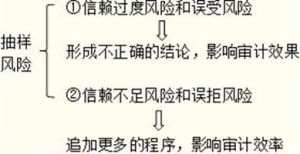 抽樣風險 抽樣風險