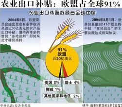 出口補貼 出口補貼