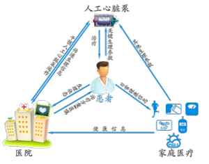人工心臟雲控制系統