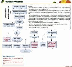 2013年考研調劑流程圖