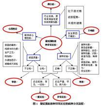 預防接種異常反應分類