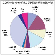 對聯邦監獄在押人犯所做調查其擁槍來源