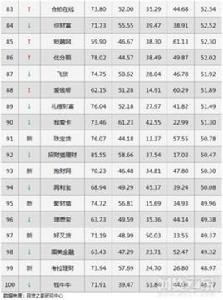 按時間降序排序 按時間降序排序
