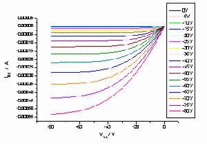 圖2 玻璃襯底有機電晶體器件特徵曲線 圖2 玻璃襯底有機電晶體器件特徵曲線