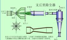 文丘里除塵器