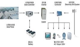 併網型太陽能光伏發電系統 併網型太陽能光伏發電系統