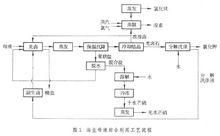製鹽母液綜合利用