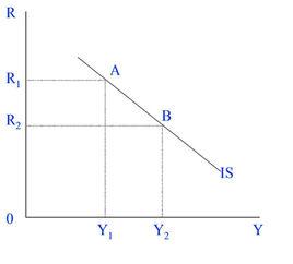 IS曲線 IS曲線