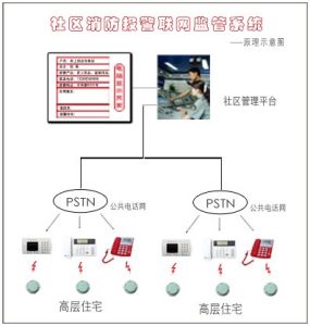 社區防火報警管理系統簡介