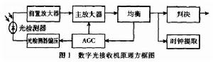 圖2 數字光接收機原理方框圖
