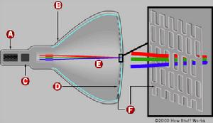 （圖）SED電視機